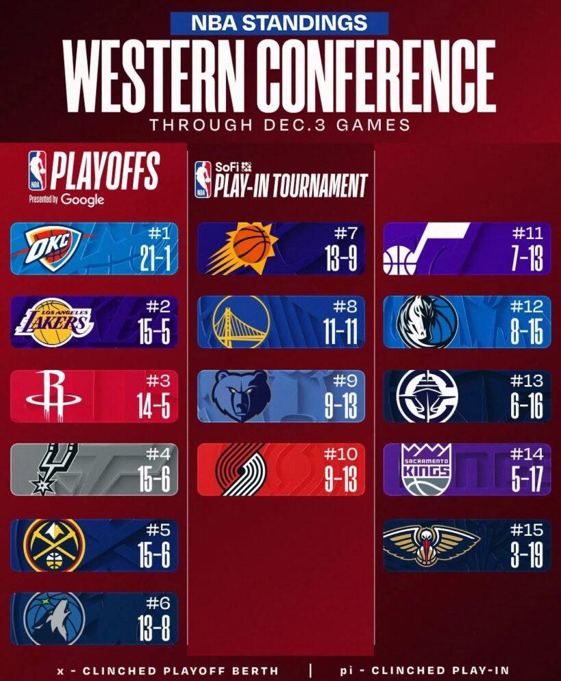 NBA西岸排名圖表