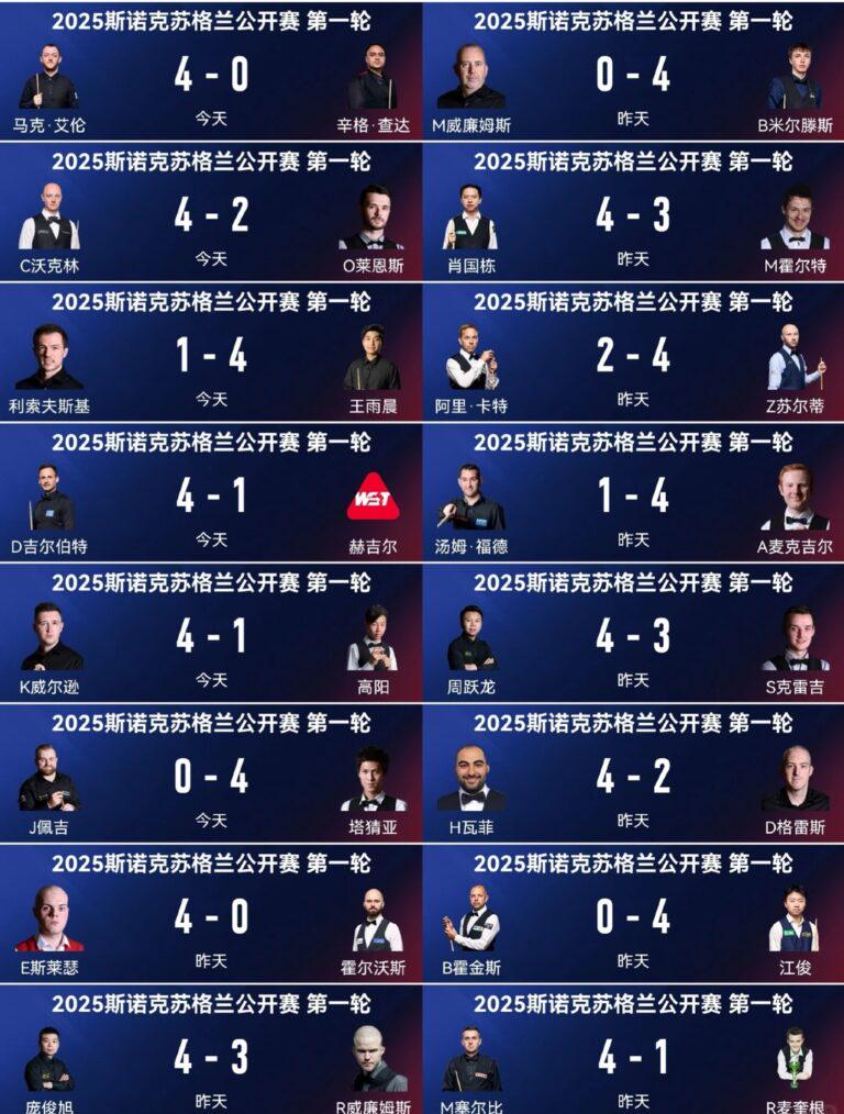 蘇格蘭公開賽Day2戰報-14人軍團破紀錄晉級