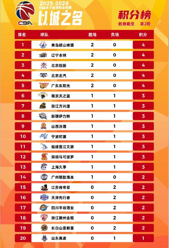 CBA積分榜形勢圖,各隊排名緊湊