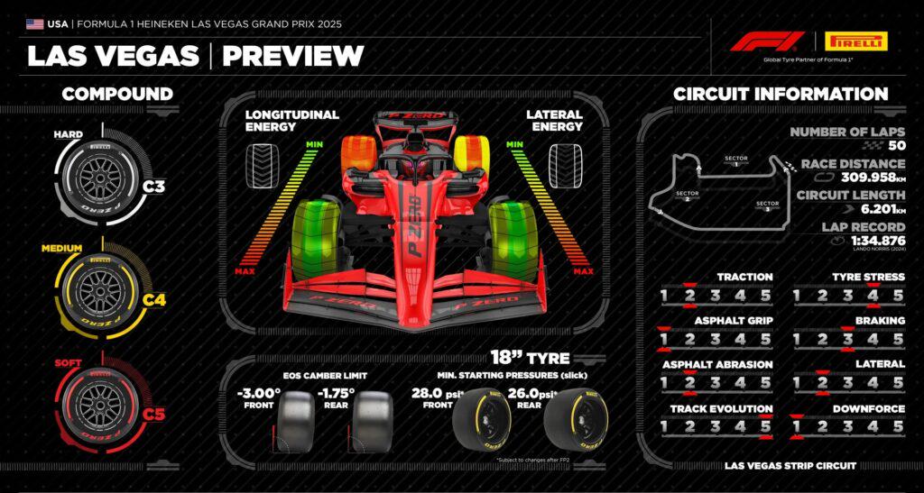 Pirelli輪胎喺賽道上,展示硬胎、中性胎、軟胎三種配方