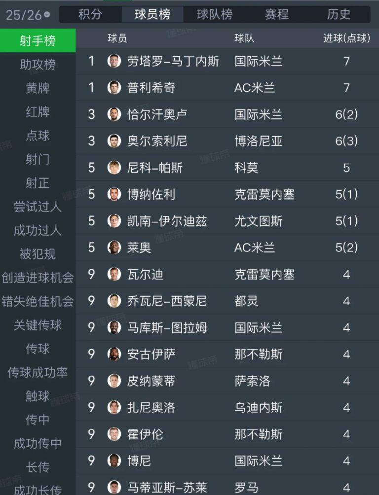 意甲射手榜前列球員,勞塔羅與普列錫並列