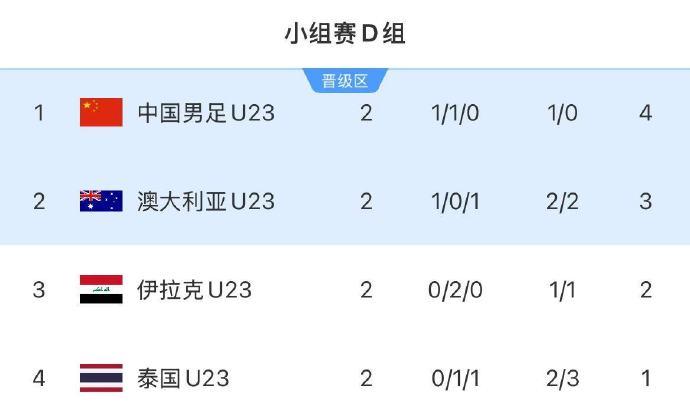 U23亞洲盃生死戰：中國U23對泰國U23，打和就出線！海外點樣睇直播？